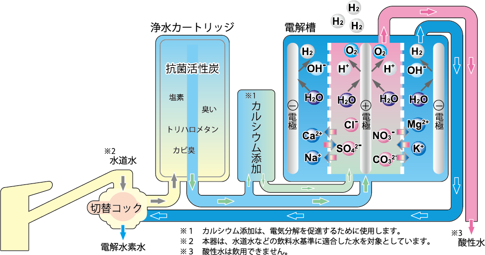 電解水素水生成器のしくみ